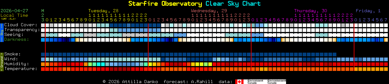 Current forecast for Starfire Observatory Clear Sky Chart