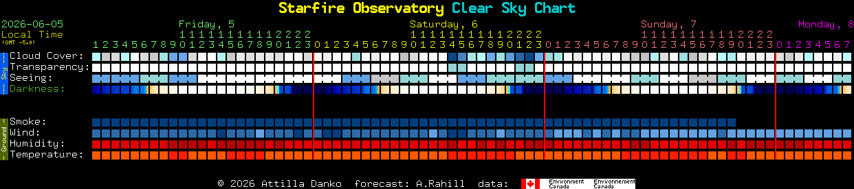 Current forecast for Starfire Observatory Clear Sky Chart