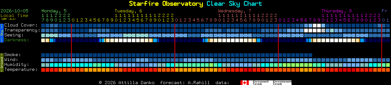 Current forecast for Starfire Observatory Clear Sky Chart