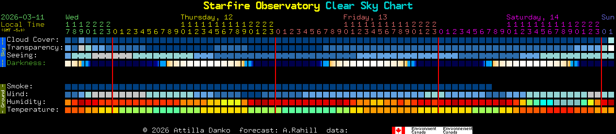 Current forecast for Starfire Observatory Clear Sky Chart