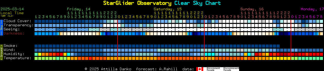 Current forecast for StarGlider Observatory Clear Sky Chart