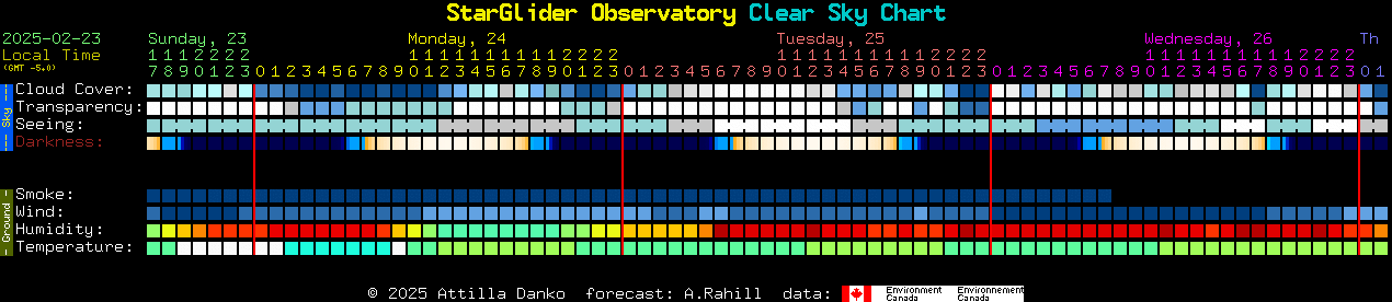 Current forecast for StarGlider Observatory Clear Sky Chart