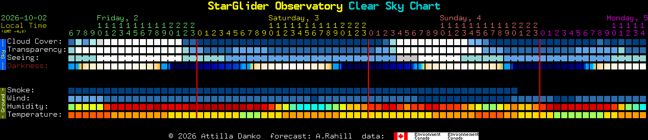 Current forecast for StarGlider Observatory Clear Sky Chart
