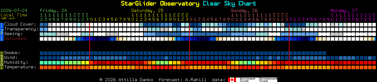 Current forecast for StarGlider Observatory Clear Sky Chart