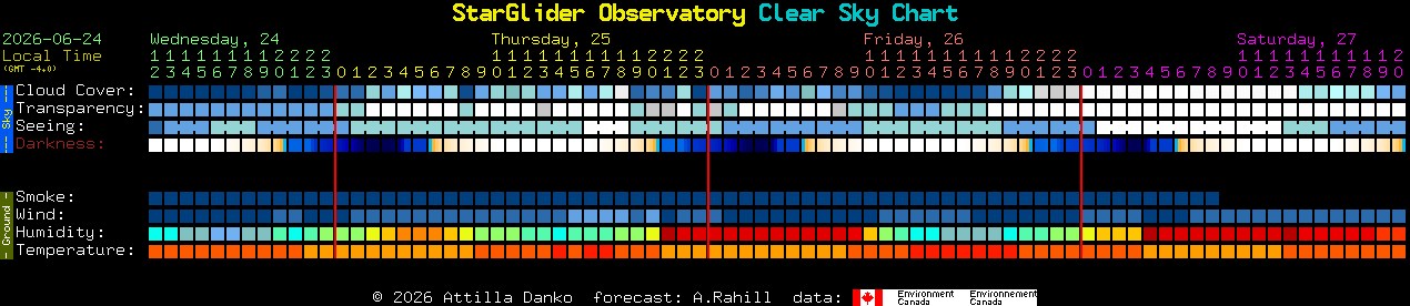 Current forecast for StarGlider Observatory Clear Sky Chart