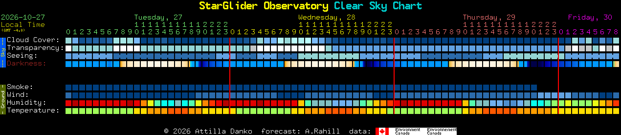 Current forecast for StarGlider Observatory Clear Sky Chart