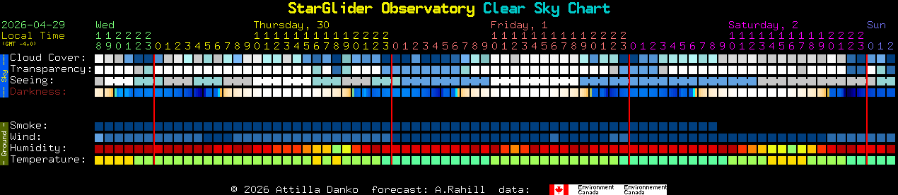 Current forecast for StarGlider Observatory Clear Sky Chart