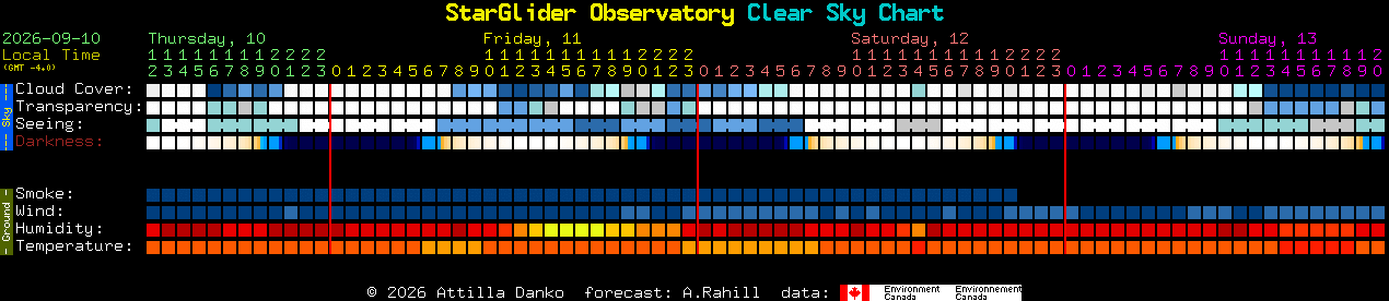 Current forecast for StarGlider Observatory Clear Sky Chart