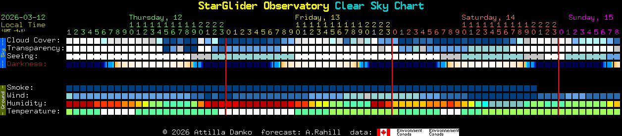 Current forecast for StarGlider Observatory Clear Sky Chart