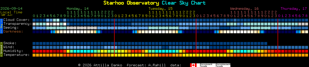 Current forecast for Starhoo Observatory Clear Sky Chart