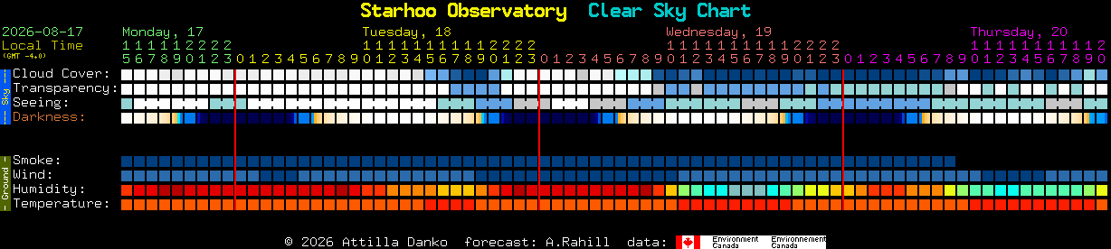 Current forecast for Starhoo Observatory Clear Sky Chart