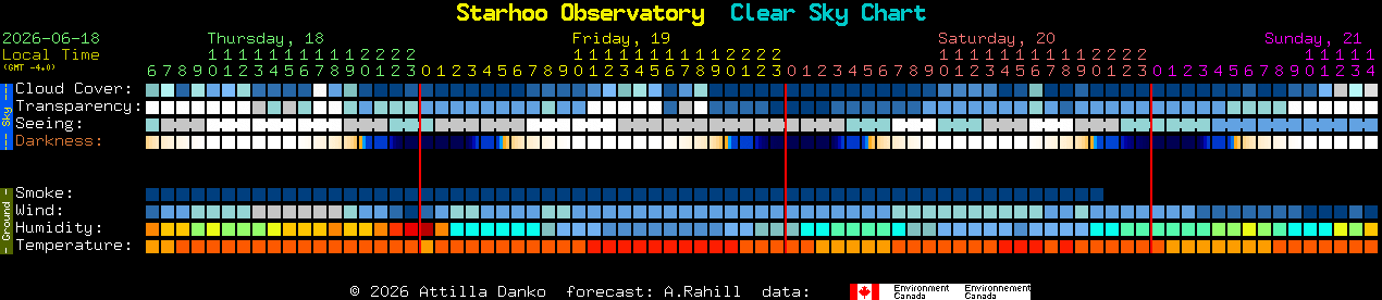 Current forecast for Starhoo Observatory Clear Sky Chart