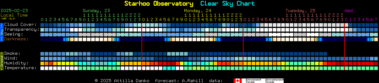 Current forecast for Starhoo Observatory Clear Sky Chart