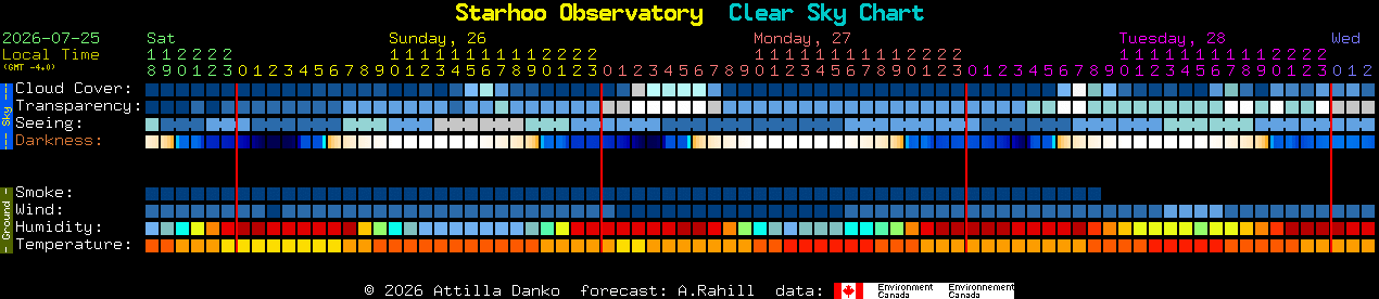 Current forecast for Starhoo Observatory Clear Sky Chart