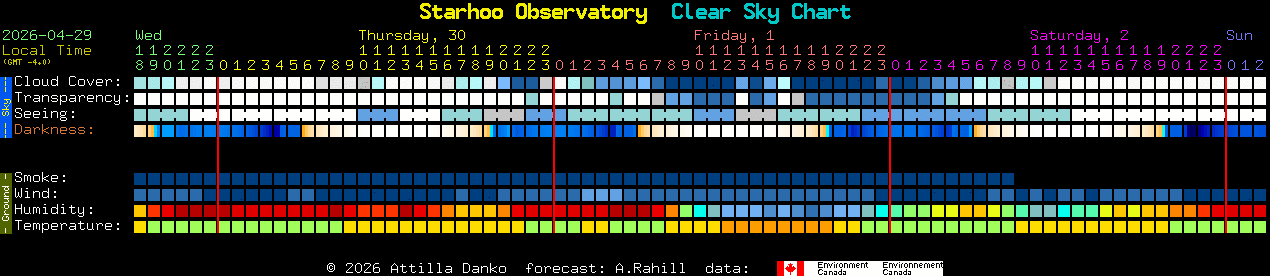 Current forecast for Starhoo Observatory Clear Sky Chart