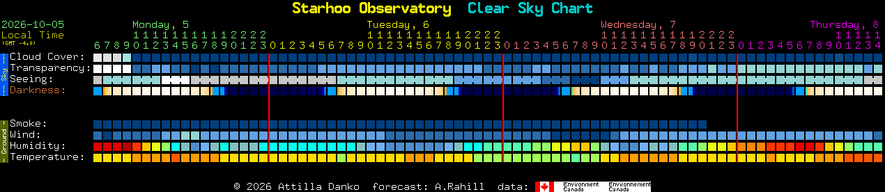 Current forecast for Starhoo Observatory Clear Sky Chart