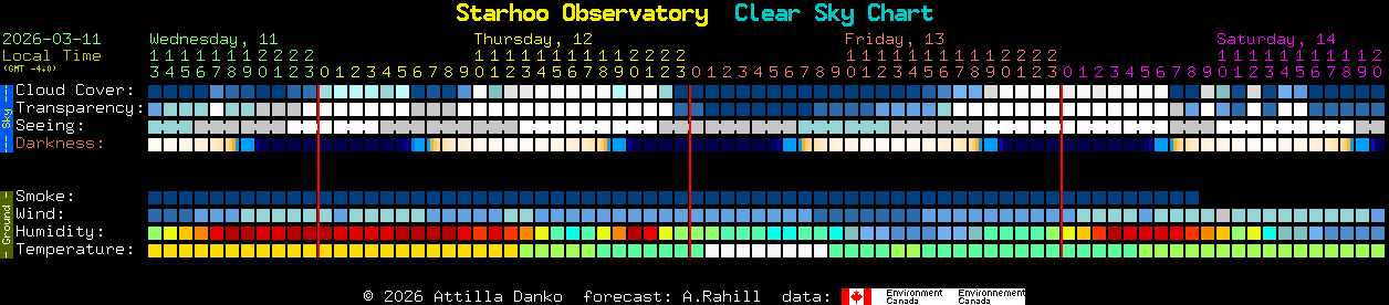 Current forecast for Starhoo Observatory Clear Sky Chart