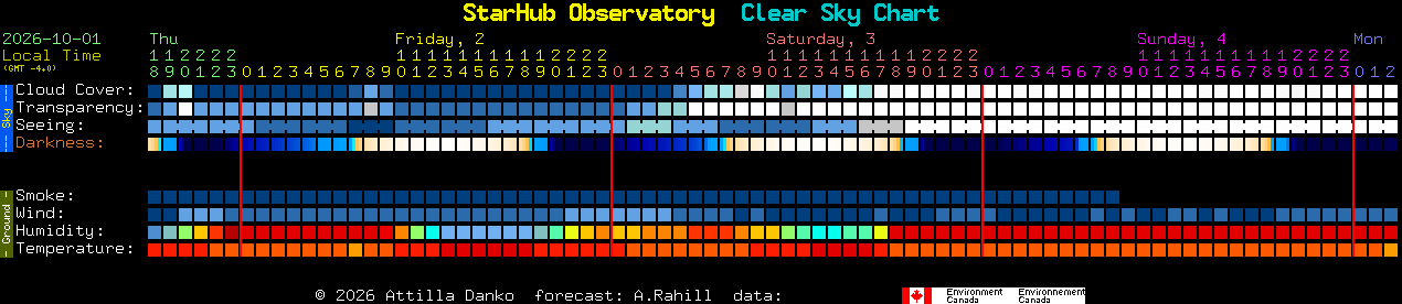 Current forecast for StarHub Observatory Clear Sky Chart
