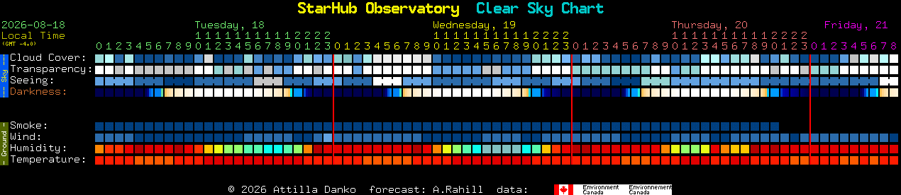 Current forecast for StarHub Observatory Clear Sky Chart