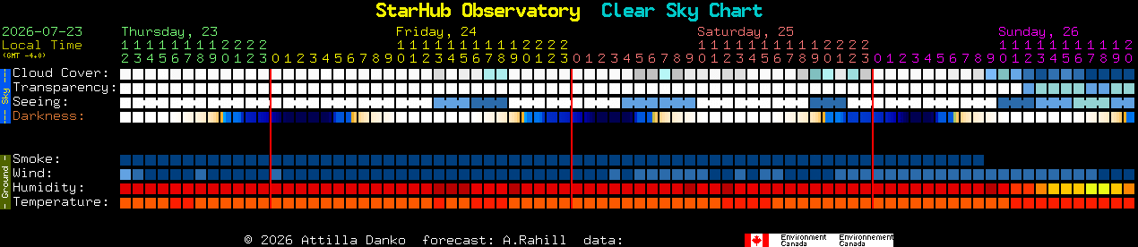 Current forecast for StarHub Observatory Clear Sky Chart