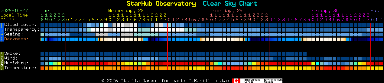 Current forecast for StarHub Observatory Clear Sky Chart