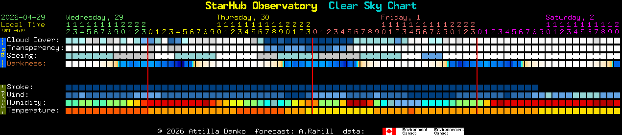 Current forecast for StarHub Observatory Clear Sky Chart