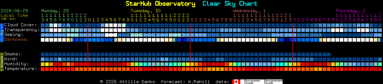 Current forecast for StarHub Observatory Clear Sky Chart