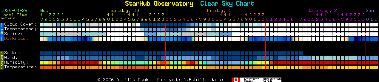 Current forecast for StarHub Observatory Clear Sky Chart
