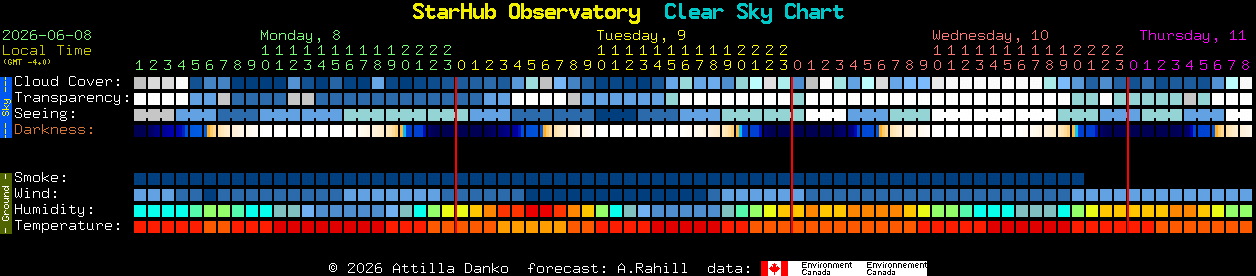 Current forecast for StarHub Observatory Clear Sky Chart