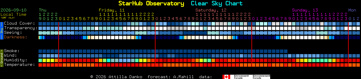 Current forecast for StarHub Observatory Clear Sky Chart