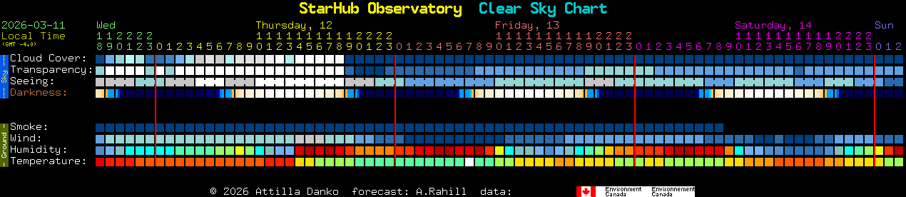 Current forecast for StarHub Observatory Clear Sky Chart