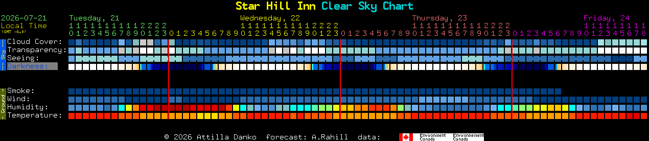 Current forecast for Star Hill Inn Clear Sky Chart