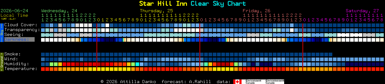 Current forecast for Star Hill Inn Clear Sky Chart