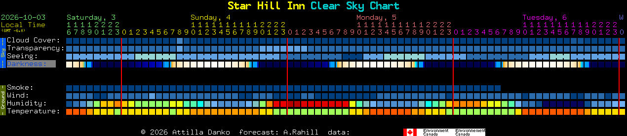 Current forecast for Star Hill Inn Clear Sky Chart