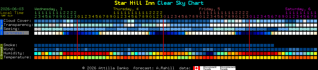 Current forecast for Star Hill Inn Clear Sky Chart