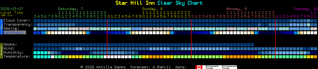 Current forecast for Star Hill Inn Clear Sky Chart