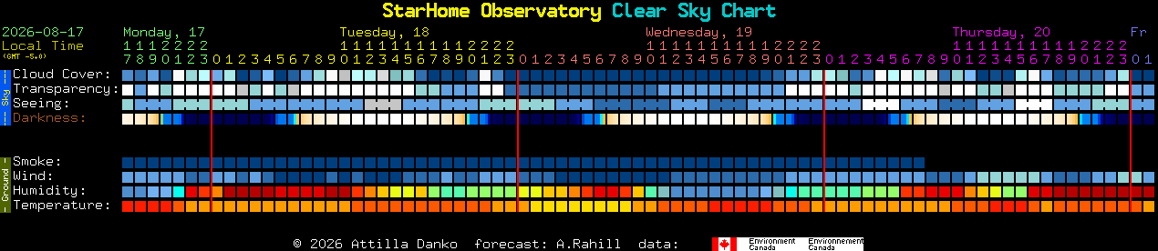 Current forecast for StarHome Observatory Clear Sky Chart