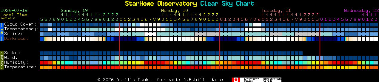 Current forecast for StarHome Observatory Clear Sky Chart