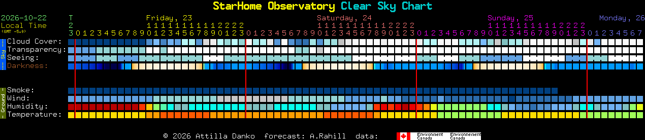 Current forecast for StarHome Observatory Clear Sky Chart