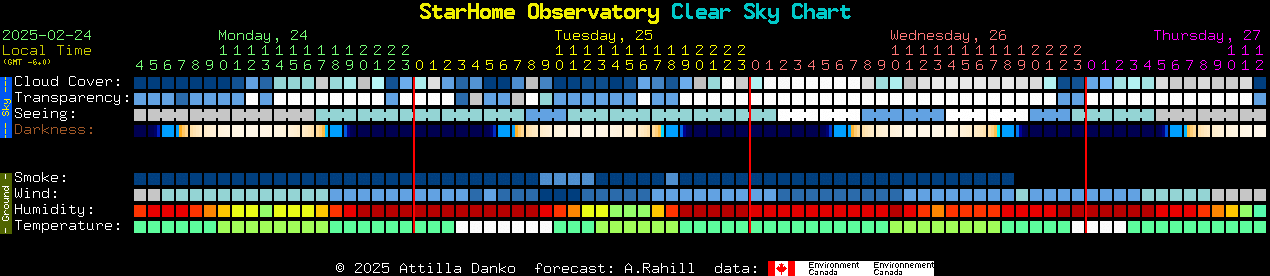 Current forecast for StarHome Observatory Clear Sky Chart