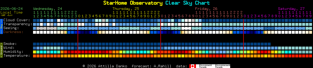 Current forecast for StarHome Observatory Clear Sky Chart