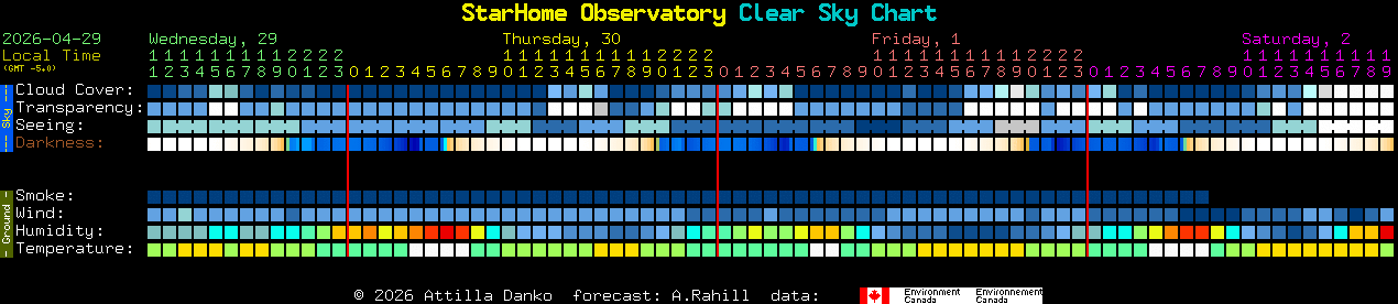 Current forecast for StarHome Observatory Clear Sky Chart