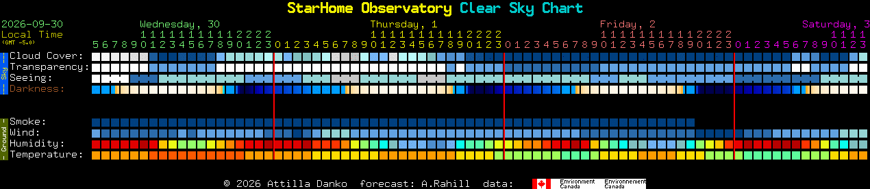 Current forecast for StarHome Observatory Clear Sky Chart
