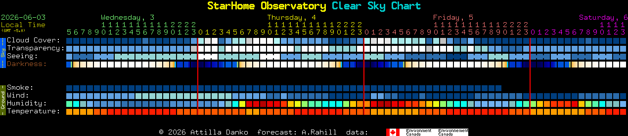 Current forecast for StarHome Observatory Clear Sky Chart