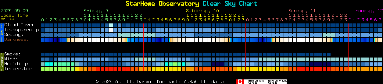 Current forecast for StarHome Observatory Clear Sky Chart