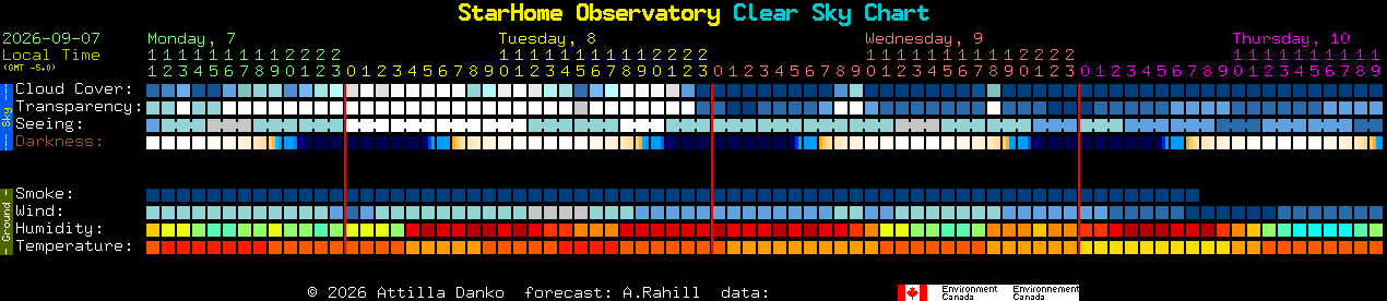 Current forecast for StarHome Observatory Clear Sky Chart