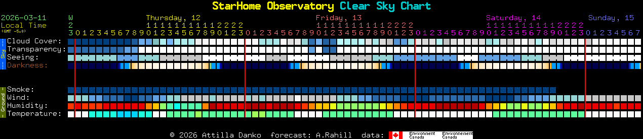 Current forecast for StarHome Observatory Clear Sky Chart