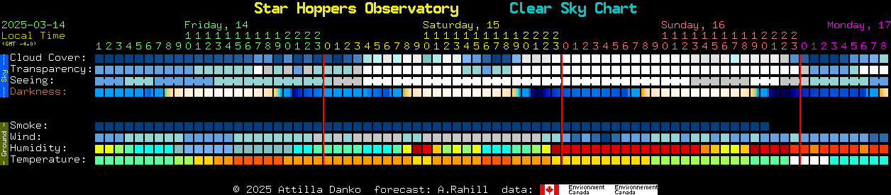 Current forecast for Star Hoppers Observatory Clear Sky Chart