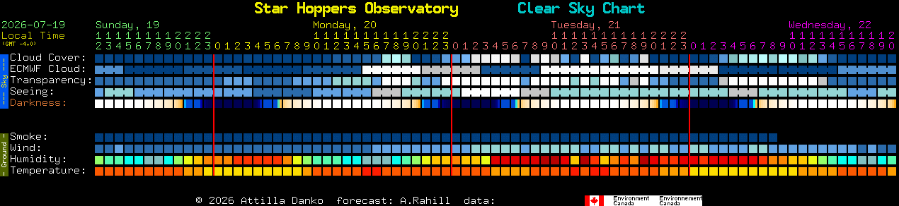 Current forecast for Star Hoppers Observatory Clear Sky Chart