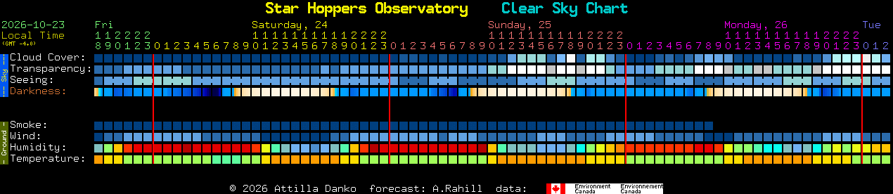 Current forecast for Star Hoppers Observatory Clear Sky Chart